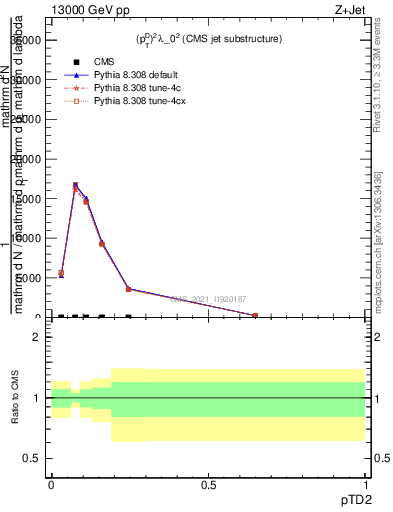 Plot of j.ptd2 in 13000 GeV pp collisions