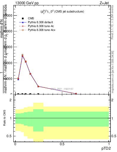 Plot of j.ptd2 in 13000 GeV pp collisions