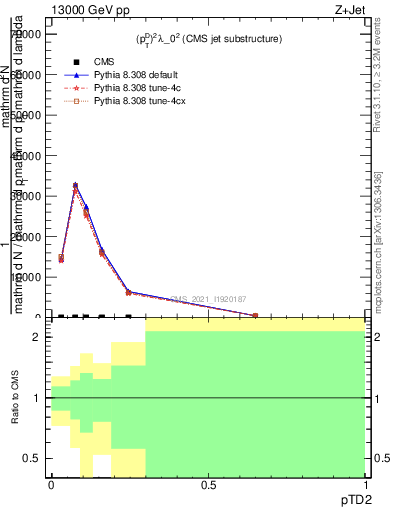 Plot of j.ptd2 in 13000 GeV pp collisions