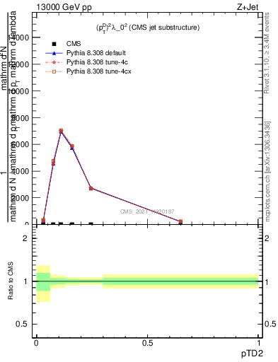 Plot of j.ptd2 in 13000 GeV pp collisions