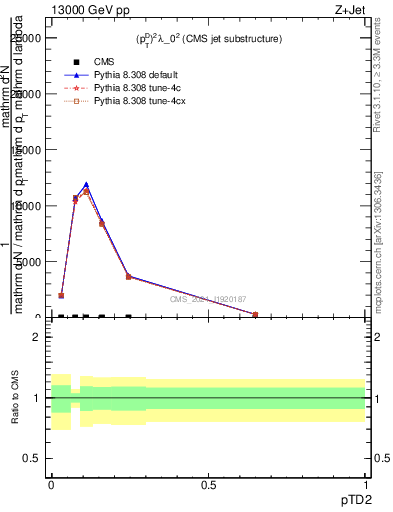 Plot of j.ptd2 in 13000 GeV pp collisions