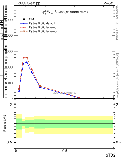 Plot of j.ptd2 in 13000 GeV pp collisions