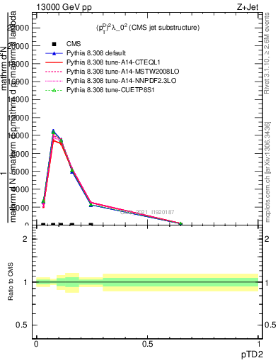 Plot of j.ptd2 in 13000 GeV pp collisions