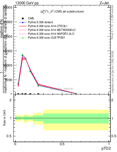 Plot of j.ptd2 in 13000 GeV pp collisions