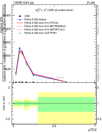 Plot of j.ptd2 in 13000 GeV pp collisions