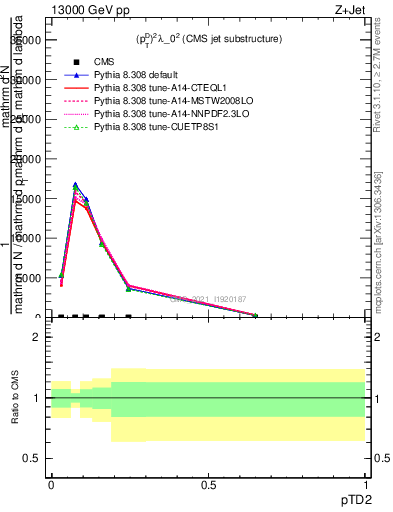 Plot of j.ptd2 in 13000 GeV pp collisions