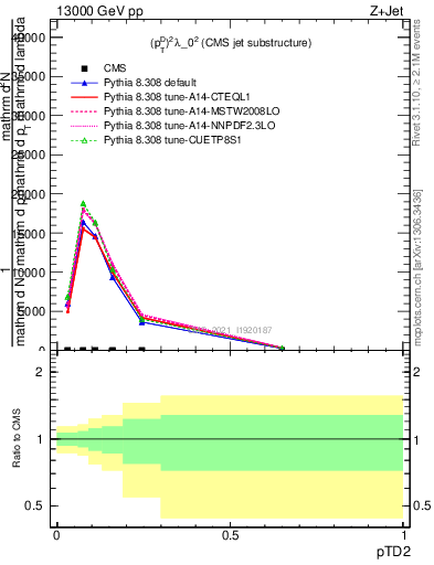 Plot of j.ptd2 in 13000 GeV pp collisions