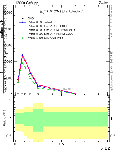 Plot of j.ptd2 in 13000 GeV pp collisions