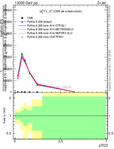 Plot of j.ptd2 in 13000 GeV pp collisions