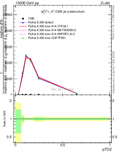 Plot of j.ptd2 in 13000 GeV pp collisions