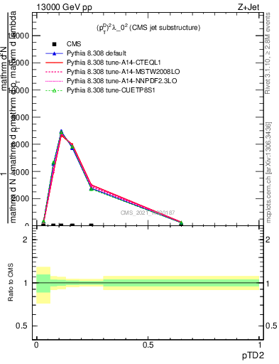 Plot of j.ptd2 in 13000 GeV pp collisions