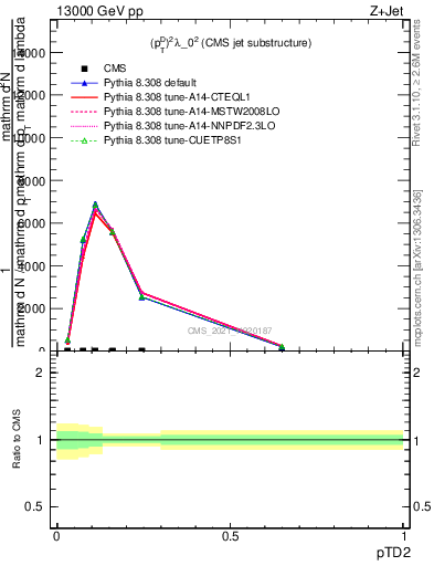 Plot of j.ptd2 in 13000 GeV pp collisions