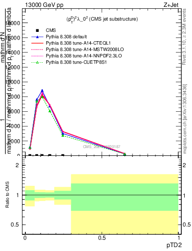 Plot of j.ptd2 in 13000 GeV pp collisions