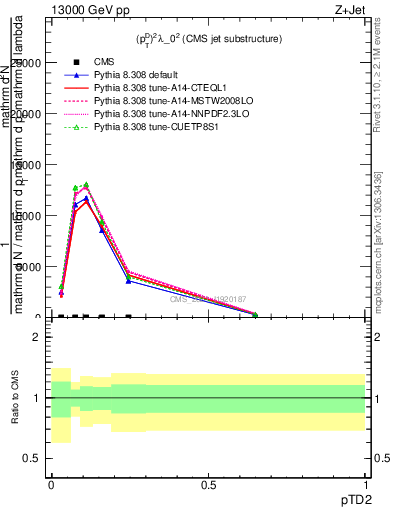 Plot of j.ptd2 in 13000 GeV pp collisions