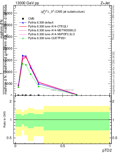 Plot of j.ptd2 in 13000 GeV pp collisions