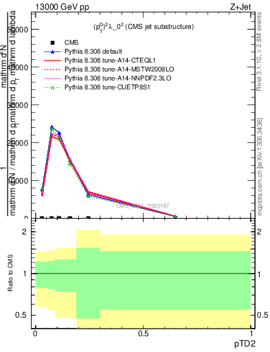 Plot of j.ptd2 in 13000 GeV pp collisions