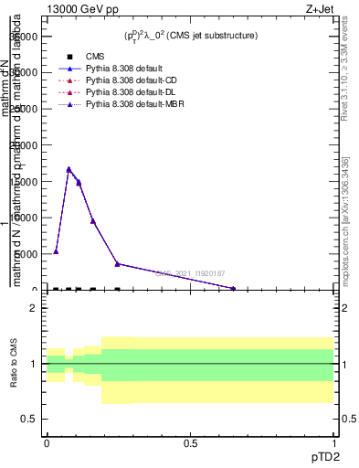 Plot of j.ptd2 in 13000 GeV pp collisions