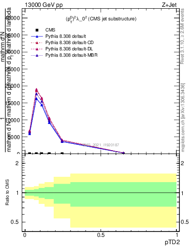 Plot of j.ptd2 in 13000 GeV pp collisions