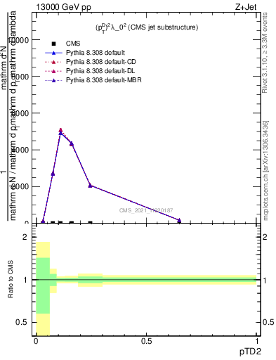 Plot of j.ptd2 in 13000 GeV pp collisions