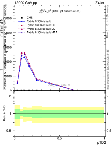 Plot of j.ptd2 in 13000 GeV pp collisions