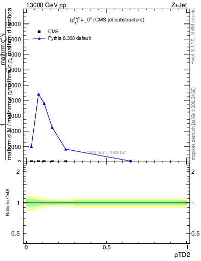 Plot of j.ptd2 in 13000 GeV pp collisions