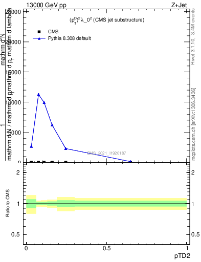 Plot of j.ptd2 in 13000 GeV pp collisions