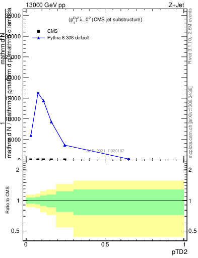 Plot of j.ptd2 in 13000 GeV pp collisions