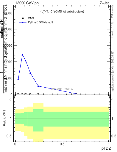 Plot of j.ptd2 in 13000 GeV pp collisions