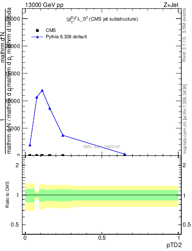 Plot of j.ptd2 in 13000 GeV pp collisions