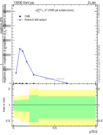 Plot of j.ptd2 in 13000 GeV pp collisions