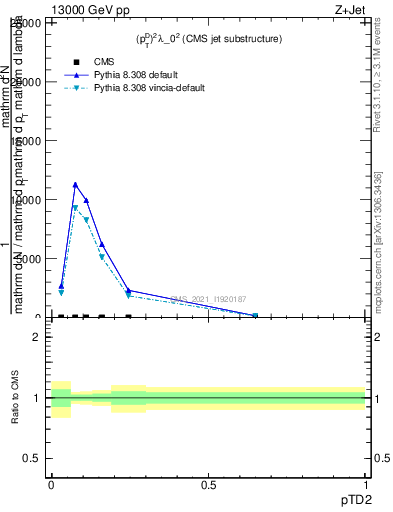 Plot of j.ptd2 in 13000 GeV pp collisions