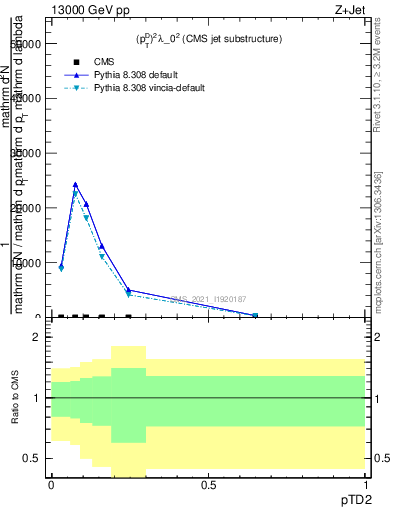 Plot of j.ptd2 in 13000 GeV pp collisions