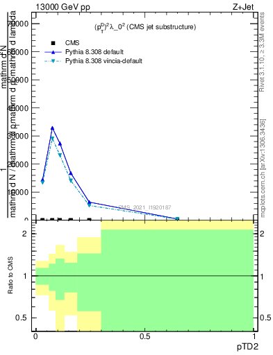 Plot of j.ptd2 in 13000 GeV pp collisions