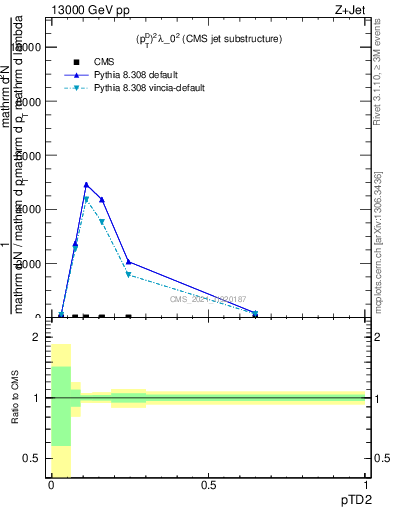 Plot of j.ptd2 in 13000 GeV pp collisions