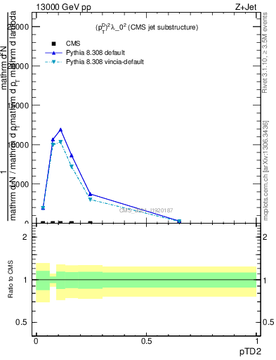 Plot of j.ptd2 in 13000 GeV pp collisions