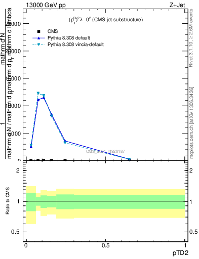 Plot of j.ptd2 in 13000 GeV pp collisions