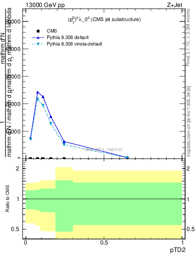 Plot of j.ptd2 in 13000 GeV pp collisions