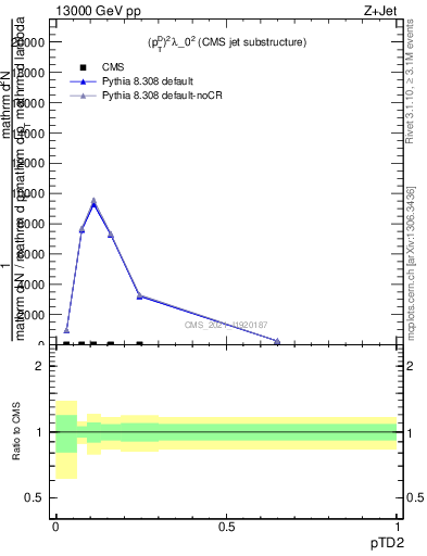 Plot of j.ptd2 in 13000 GeV pp collisions