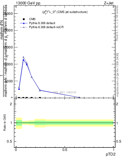 Plot of j.ptd2 in 13000 GeV pp collisions