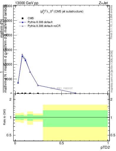 Plot of j.ptd2 in 13000 GeV pp collisions