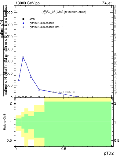 Plot of j.ptd2 in 13000 GeV pp collisions