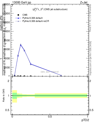 Plot of j.ptd2 in 13000 GeV pp collisions