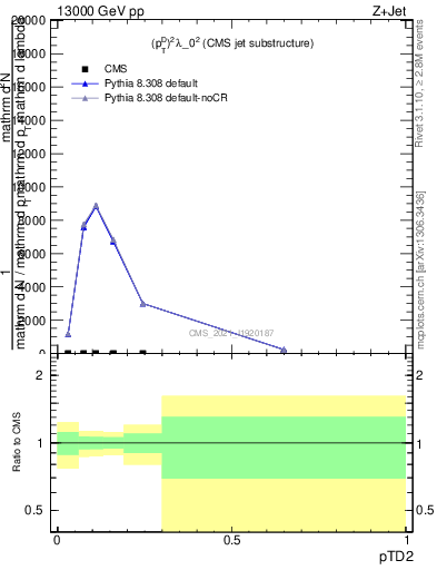 Plot of j.ptd2 in 13000 GeV pp collisions