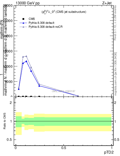 Plot of j.ptd2 in 13000 GeV pp collisions