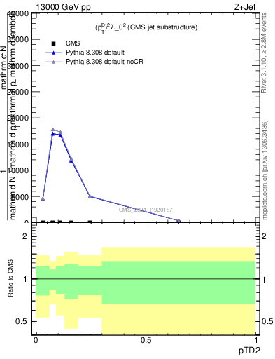 Plot of j.ptd2 in 13000 GeV pp collisions