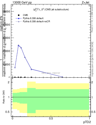 Plot of j.ptd2 in 13000 GeV pp collisions