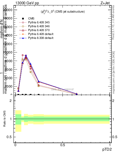 Plot of j.ptd2 in 13000 GeV pp collisions