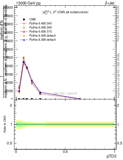 Plot of j.ptd2 in 13000 GeV pp collisions