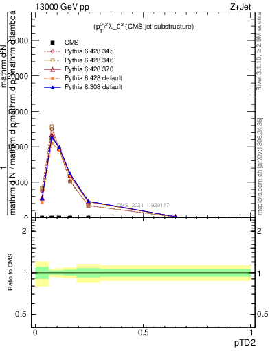 Plot of j.ptd2 in 13000 GeV pp collisions