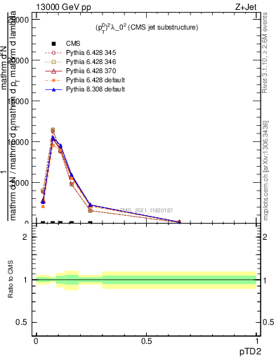 Plot of j.ptd2 in 13000 GeV pp collisions